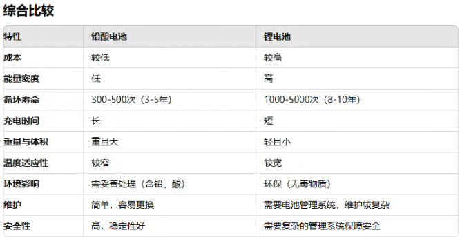 ups用铅酸电池还是锂电池好